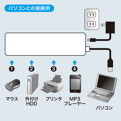 【訳あり 新品】USB2.0ハブ（HDD接続対応・4ポート・面ファスナー付・ホワイト）