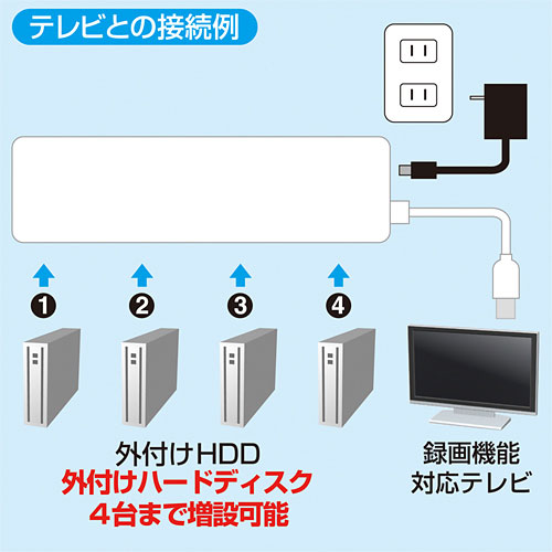 セルフパワーでHDD接続対応・面ファスナー付4ポートUSB2.0ハブ（ホワイト） サンワサプライ