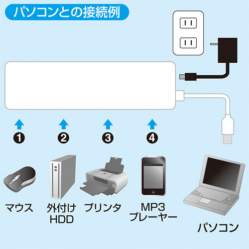 セルフパワーでHDD接続対応・面ファスナー付4ポートUSB2.0ハブ（ホワイト） サンワサプライ