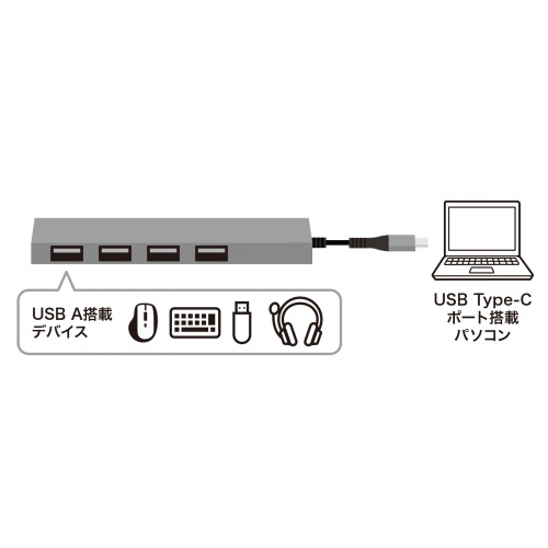 USB Type-C スリムハブ（USB2.0・Aコネクタ 4ポート・メッシュケーブル）