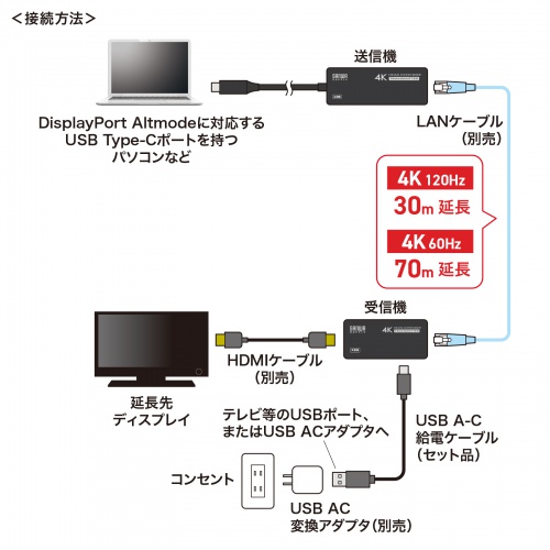 HDMIエクステンダー（延長器・最大70m・4K/120Hz・高画質・送受信・受信機/送信機 セット・高音質・LANケーブル接続）