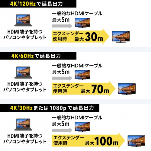 HDMIエクステンダー（延長器・最大70m・4K/120Hz・高画質・送受信・受信機/送信機 セット・高音質・LANケーブル接続）