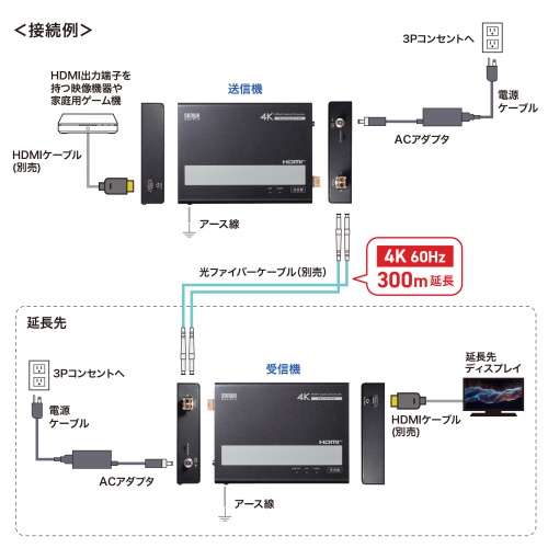 HDMIエクステンダー（延長器・最大300m・4K/60Hz・高画質・送受信・受信機 送信機 セット・高音質・光ファイバケーブル接続）
