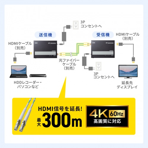 HDMIエクステンダー（延長器・最大300m・4K/60Hz・高画質・送受信・受信機 送信機 セット・高音質・光ファイバケーブル接続）