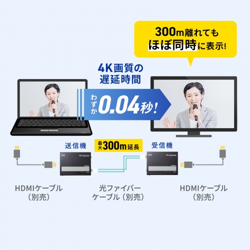 HDMIエクステンダー（延長器・最大300m・4K/60Hz・高画質・送受信・受信機 送信機 セット・高音質・光ファイバケーブル接続）