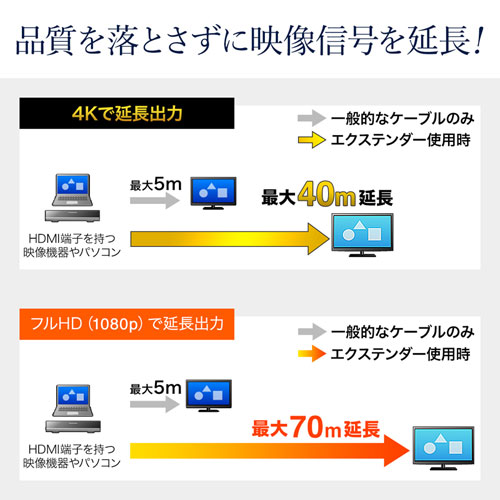 HDMIエクステンダー 70m 送信機　4分配｜HDMI延長・4K対応