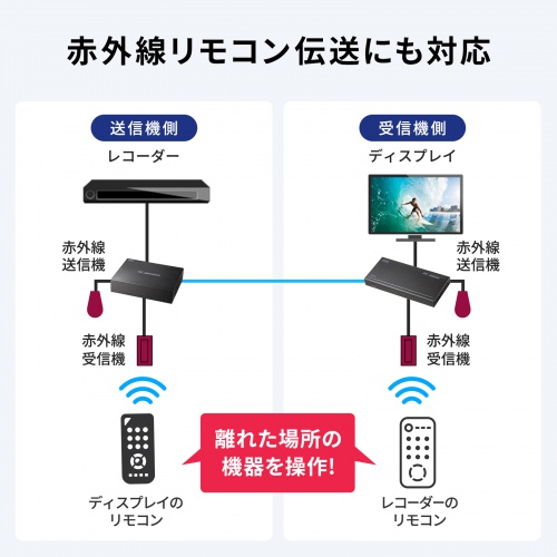 HDMIエクステンダー（4K対応・最大120m延長・送信機・2分配・PoC給電・LANケーブル1本・長距離映像伝送）