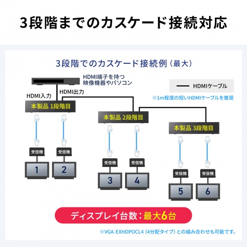 HDMIエクステンダー（4K対応・最大120m延長・送信機・2分配・PoC給電・LANケーブル1本・長距離映像伝送）