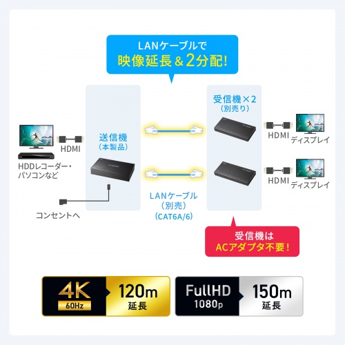 HDMIエクステンダー（4K対応・最大120m延長・送信機・2分配・PoC給電・LANケーブル1本・長距離映像伝送）