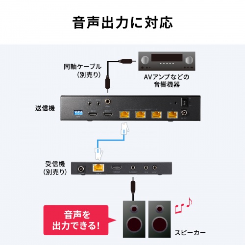 HDMIエクステンダー（4K対応・最大120m延長・送信機・4分配・PoC給電・LANケーブル1本・長距離映像伝送）