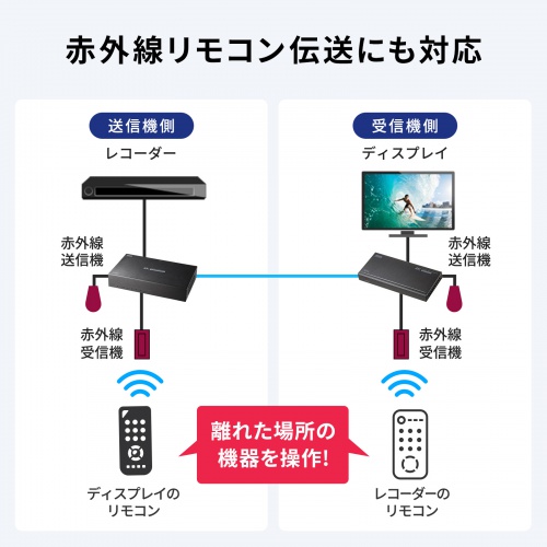 HDMIエクステンダー（4K対応・最大120m延長・送信機・4分配・PoC給電・LANケーブル1本・長距離映像伝送）