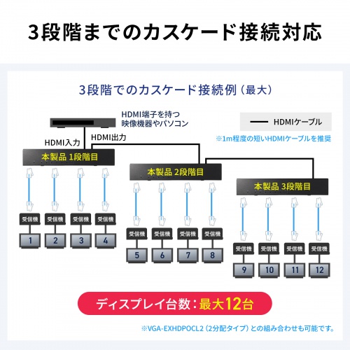 HDMIエクステンダー（4K対応・最大120m延長・送信機・4分配・PoC給電・LANケーブル1本・長距離映像伝送）