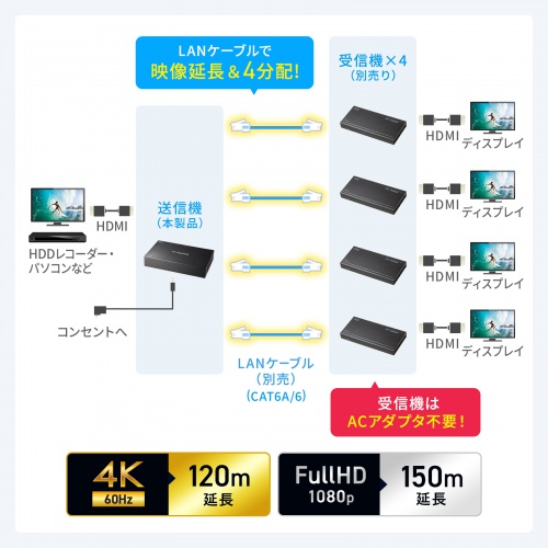 HDMIエクステンダー（4K対応・最大120m延長・送信機・4分配・PoC給電・LANケーブル1本・長距離映像伝送）