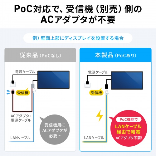 HDMIエクステンダー（4K対応・最大120m延長・送信機・4分配・PoC給電・LANケーブル1本・長距離映像伝送）