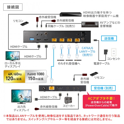 HDMIエクステンダー（4K対応・最大120m延長・送信機・4分配・PoC給電・LANケーブル1本・長距離映像伝送）