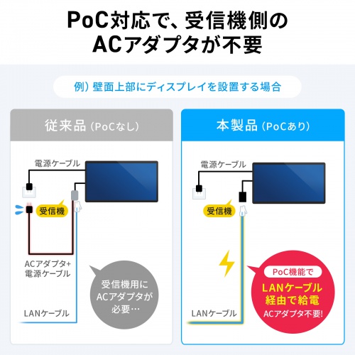 HDMIエクステンダー(4K/60Hz対応・最大120m延長・受信機・PoC給電・LANケーブル1本・IRリモコン伝送)
