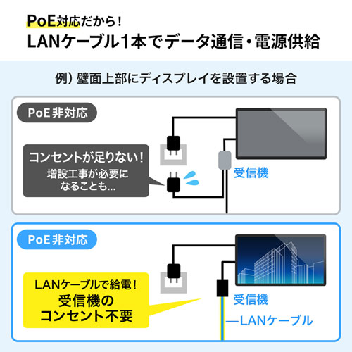 HDMI分配エクステンダー（受信機・PoE対応）
