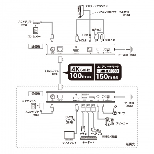 KVMエクステンダー（HDMI・USB）100m｜4K・延長・VGA-EXKVMHU2