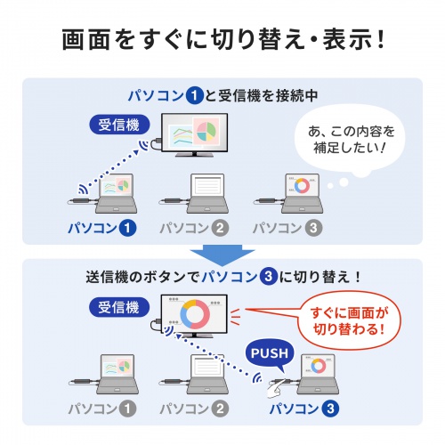 ワイヤレスHDMI 無線 送受信機セット（エクステンダー・4K・送信機2台・収納ボックス付属・最大15m・HDMI延長器・コンパクトサイズ・設定不要・ドライバ不要）