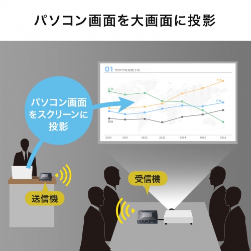 ワイヤレスHDMIエクステンダー 60m｜HDMI延長・VGA-EXWHD13