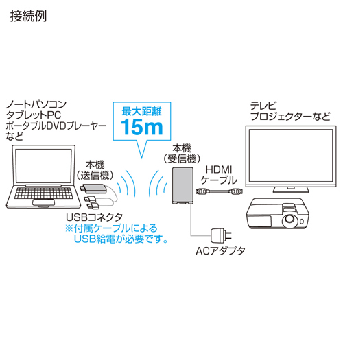 サンワサプライ】無線HDMIエクステンダー(送受信機セット・直付け) VGA