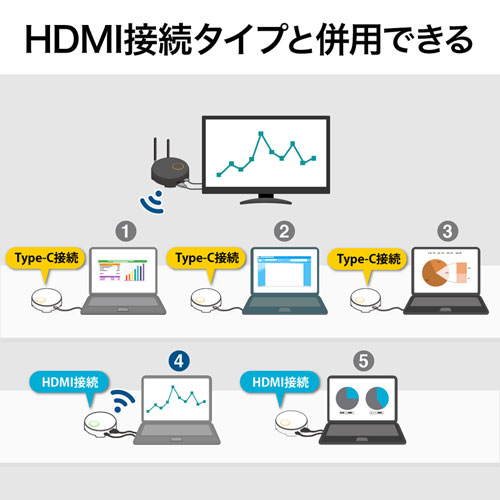 HDMIエクステンダー(送信機・延長器・タイプC・VGA-EXWHD6C用・ワイヤレス)VGA-EXWHD6CTX サンワサプライ