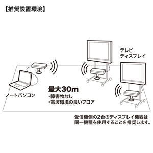 ワイヤレスHDMIエクステンダー 30m｜2分配・フルHD・HDMI延長