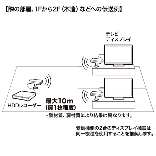HDMIモニター延長器 (エクステンダー・ワイヤレス・フルHD・2分配)VGA-EXWHD7 サンワサプライ